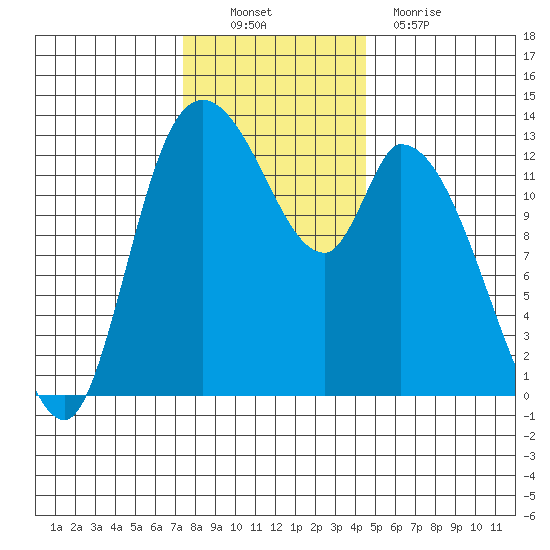 Shelton tide chart for Sunday, November 21, 2021