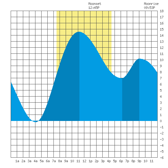 Shelton tide chart for Thursday, November 25, 2021