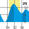 Shelton tide chart for Thursday, November 25, 2021