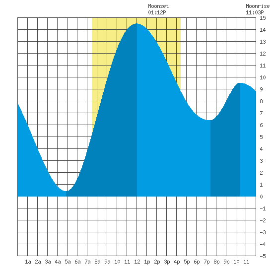 Shelton tide chart for Friday, November 26, 2021