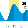 Shelton tide chart for Friday, November 26, 2021