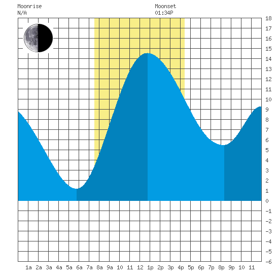 Shelton tide chart for Saturday, November 27, 2021