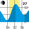Shelton tide chart for Saturday, November 27, 2021
