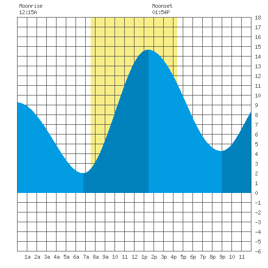 Shelton tide chart for Sunday, November 28, 2021