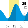 Shelton tide chart for Sunday, November 28, 2021