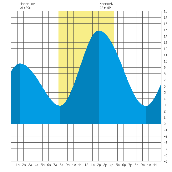 Shelton tide chart for Monday, November 29, 2021
