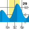Shelton tide chart for Monday, November 29, 2021