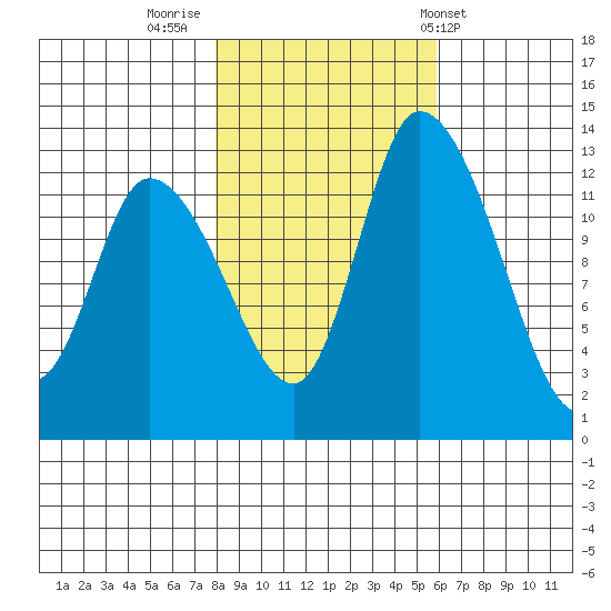Shelton tide chart for Tuesday, November 2, 2021
