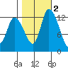 Shelton tide chart for Tuesday, November 2, 2021