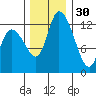 Shelton tide chart for Tuesday, November 30, 2021