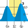 Shelton tide chart for Wednesday, November 3, 2021
