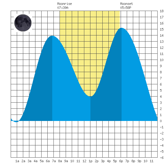 Shelton tide chart for Thursday, November 4, 2021