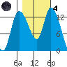 Shelton tide chart for Thursday, November 4, 2021