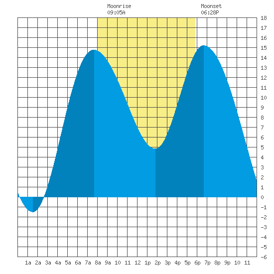 Shelton tide chart for Friday, November 5, 2021