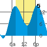 Shelton tide chart for Friday, November 5, 2021