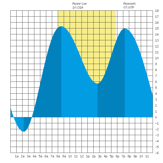 Shelton tide chart for Saturday, November 6, 2021