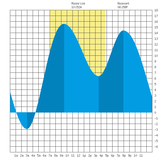 Shelton tide chart for Sunday, November 7, 2021