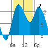 Shelton tide chart for Sunday, November 7, 2021