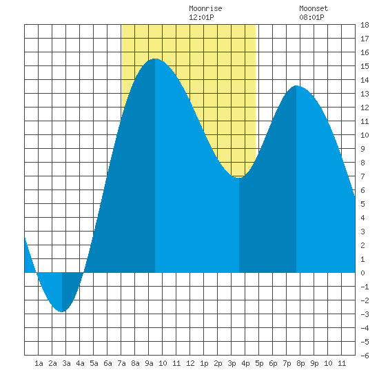 Shelton tide chart for Monday, November 8, 2021