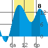 Shelton tide chart for Monday, November 8, 2021