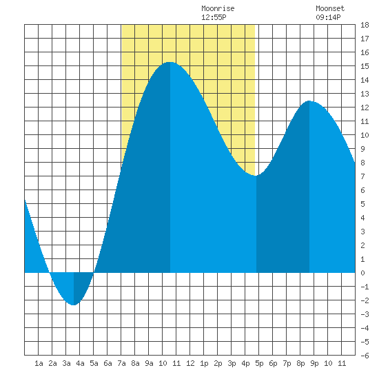 Shelton tide chart for Tuesday, November 9, 2021