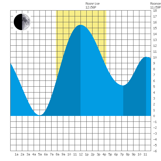 Shelton tide chart for Friday, December 10, 2021