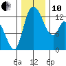 Shelton tide chart for Friday, December 10, 2021