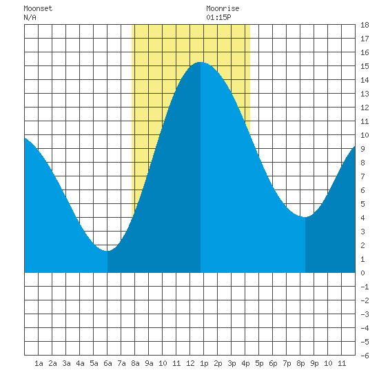 Shelton tide chart for Saturday, December 11, 2021