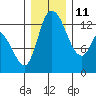 Shelton tide chart for Saturday, December 11, 2021