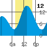 Shelton tide chart for Sunday, December 12, 2021