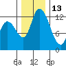 Shelton tide chart for Monday, December 13, 2021
