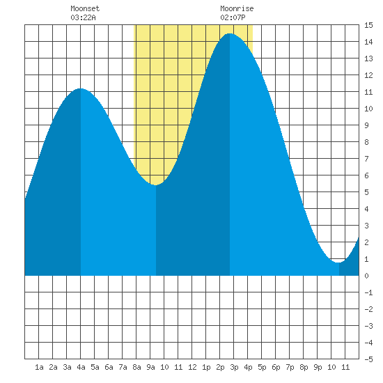 Shelton tide chart for Tuesday, December 14, 2021