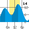 Shelton tide chart for Tuesday, December 14, 2021