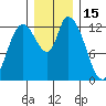 Shelton tide chart for Wednesday, December 15, 2021