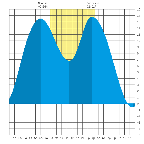 Shelton tide chart for Thursday, December 16, 2021