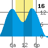 Shelton tide chart for Thursday, December 16, 2021
