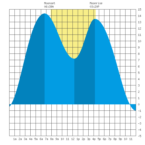Shelton tide chart for Friday, December 17, 2021