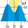 Shelton tide chart for Friday, December 17, 2021