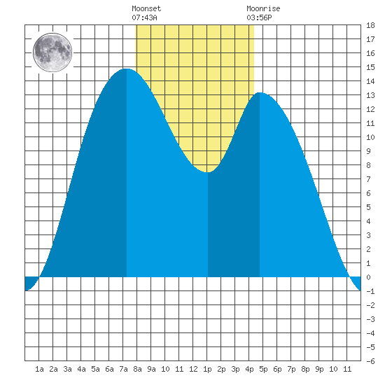 Shelton tide chart for Saturday, December 18, 2021