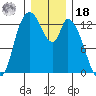 Shelton tide chart for Saturday, December 18, 2021