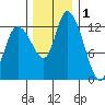 Shelton tide chart for Wednesday, December 1, 2021
