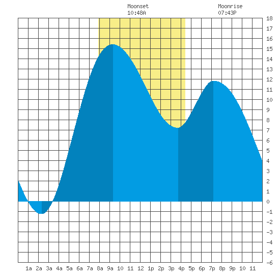 Shelton tide chart for Wednesday, December 22, 2021