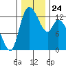 Shelton tide chart for Friday, December 24, 2021