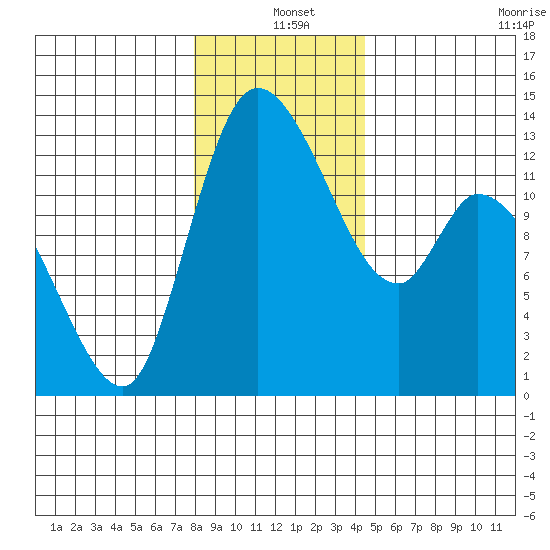 Shelton tide chart for Saturday, December 25, 2021