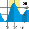 Shelton tide chart for Saturday, December 25, 2021