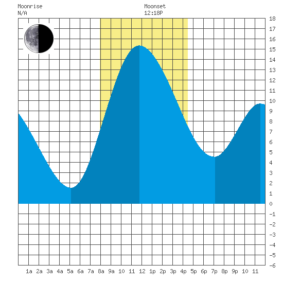Shelton tide chart for Sunday, December 26, 2021