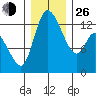 Shelton tide chart for Sunday, December 26, 2021
