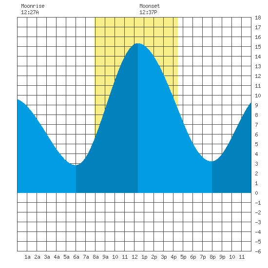 Shelton tide chart for Monday, December 27, 2021
