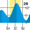 Shelton tide chart for Tuesday, December 28, 2021