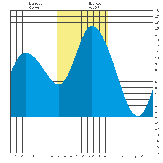 Shelton tide chart for Wednesday, December 29, 2021